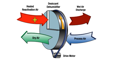 Desiccant Dehumidification Wheel