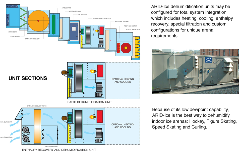 ARID-Ice dehumidification unites may be configured for heating, cooling, enthalpy recovery, special filtration and custom configurations
